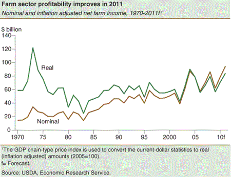 Line chart: Farm sector profitability improves in 2011