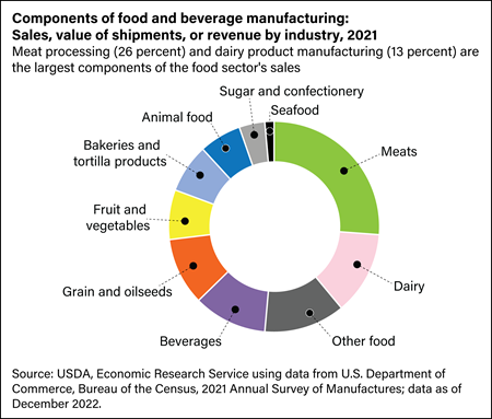 Pie chart showing components of food and beverage manufacturing with Sales, value of shipments, or revenue by industry, 2021