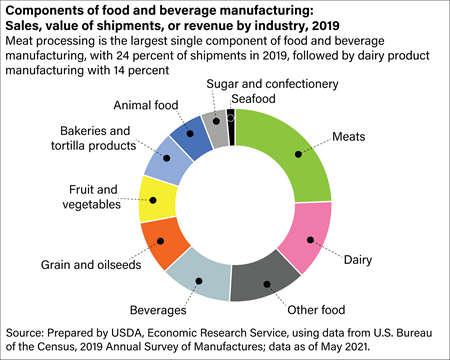 Pie chart showing components of food and beverage manufacturing with Sales, value of shipments, or revenue by industry, 2019