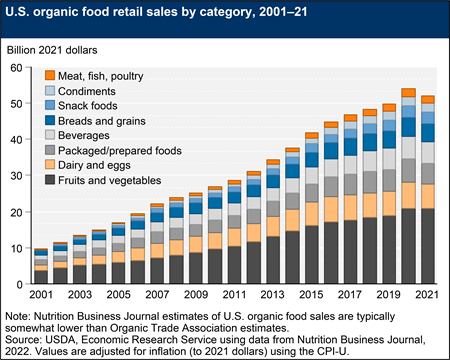 U.S. organic food retail sales by category, 1997–2020