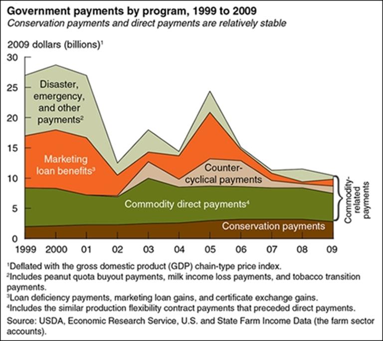 USDA ERS Chart Detail