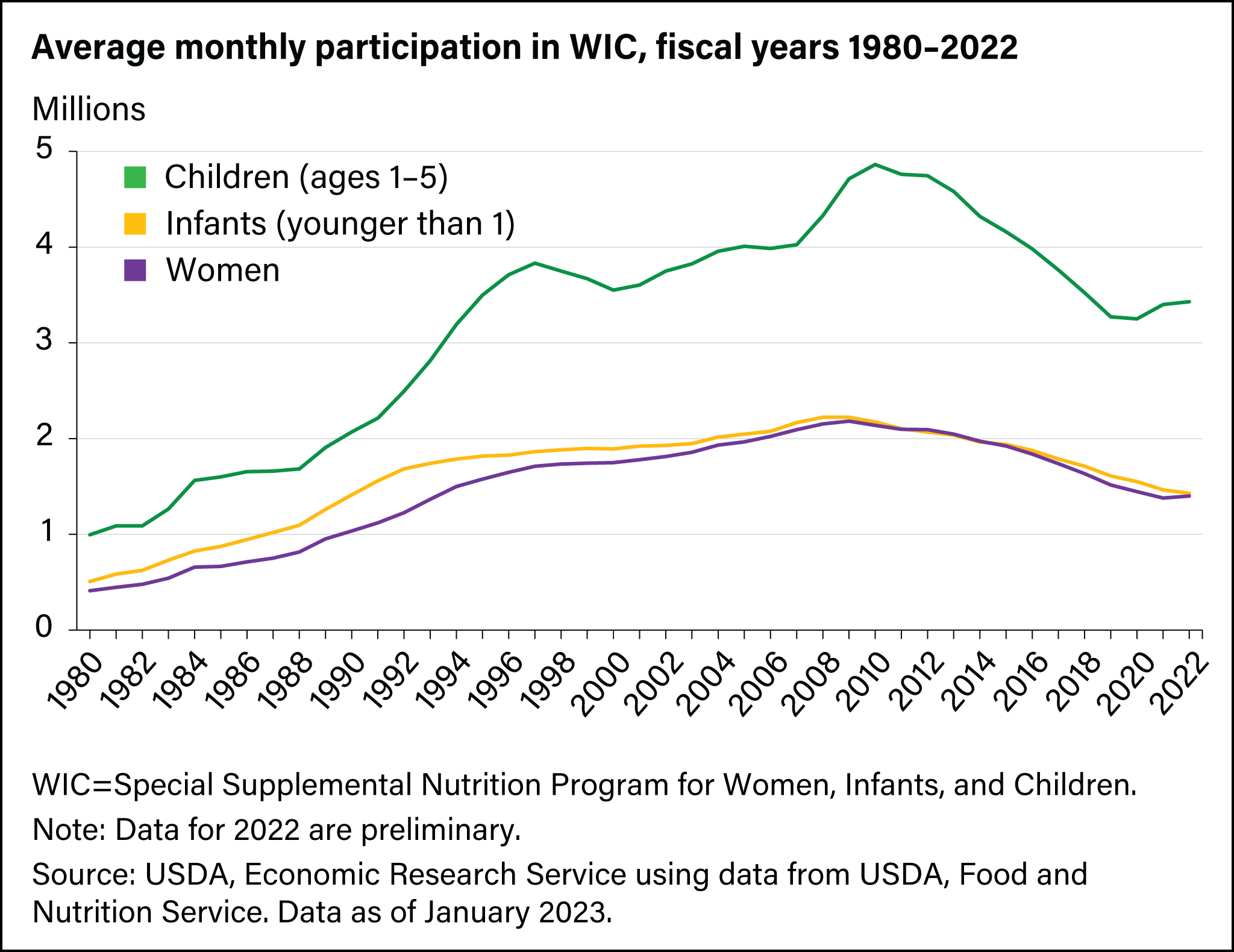 Women, Infants, and Children Program (WIC) - Access Community