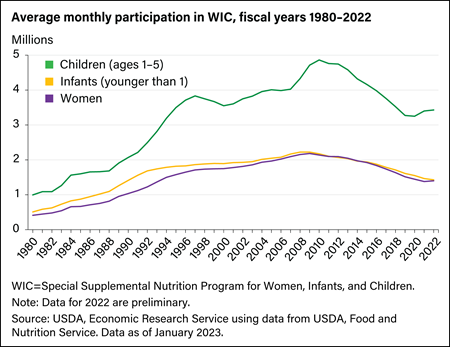 Line chart showing average monthly WIC participation by group, fiscal years 1980–2022