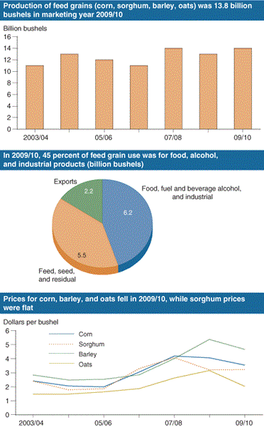 USDA ERS - Chart Detail