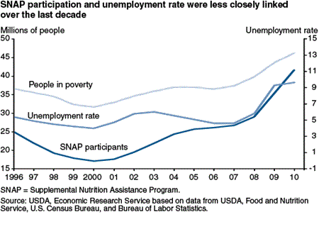 SNAP participation and unemployment rate were less closely linked over the last decade