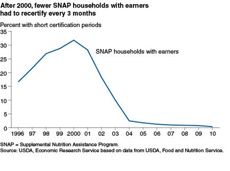 After 2000, fewer SNAP households with earners had to recertify every 3 months