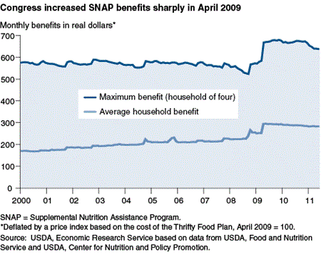 Congress increased SNAP benefits sharply in April 2009