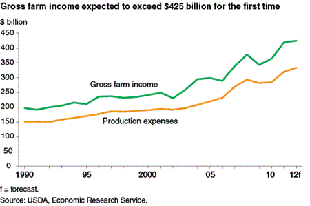 Gross farm income expected to exceed $425 billion for the first time