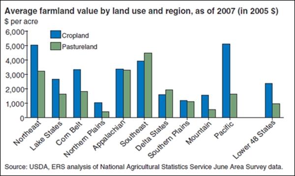 USDA ERS - Chart Detail