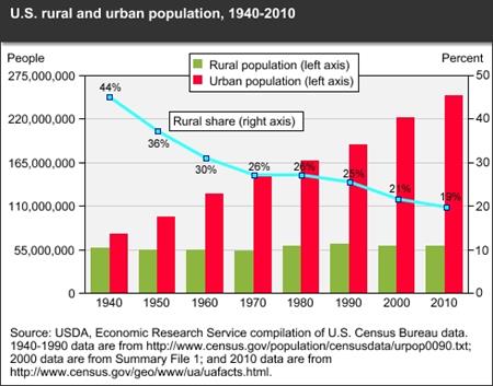 USDA ERS - Chart Detail