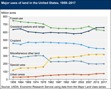 A line chart shows the major uses of land from 1959 to 2017. Grassland pasture and range is the largest use, followed by forest-use land, and cropland.