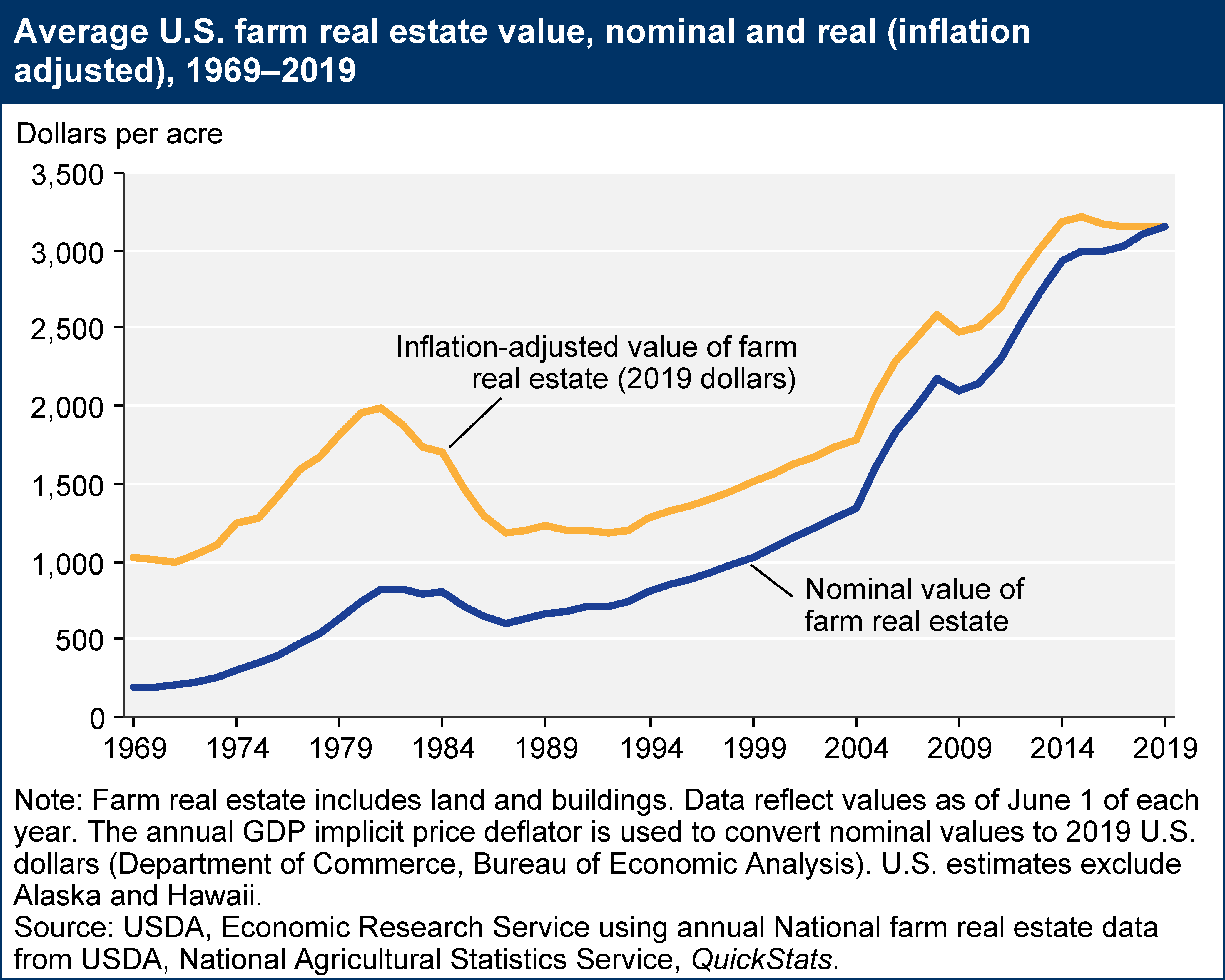 USDA ERS Farmland Value