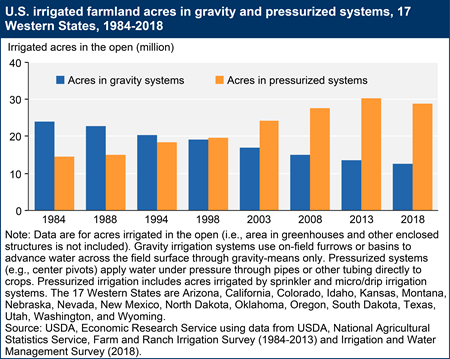 U.S. irrigated farmland acres in gravity and pressurized systems, 17 Western States, 1984-2018