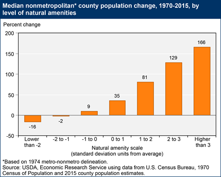 Median nonmetropolitan county population change, 1970-2015, by level of natural amenities