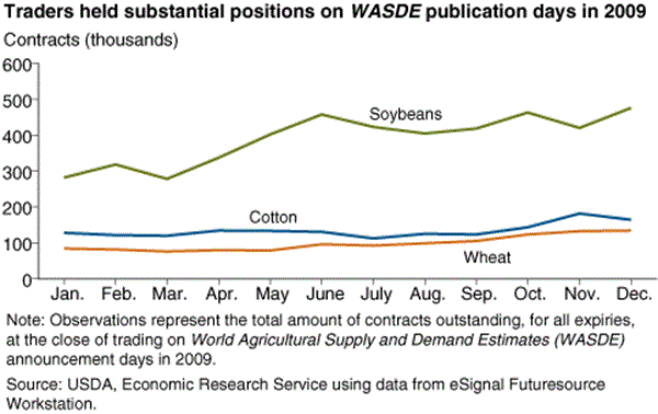 USDA ERS - Chart Detail