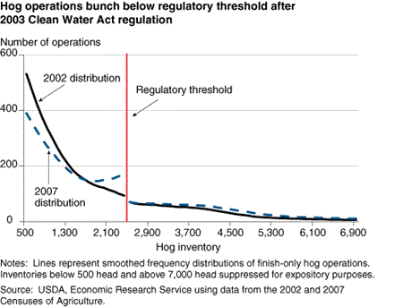 Hog operations bunch below regulatory threshold after 2003 Clean Water Act regulation