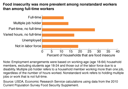 https://www.ers.usda.gov/webdocs/charts/56307/food_insecurity_and_work_arrangements.png?v=6931.8