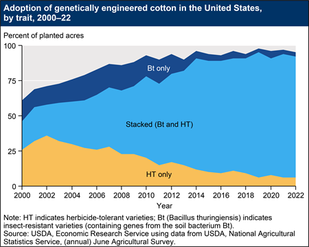 Adoption of genetically engineered cotton in the United States, by trait, 2000–22