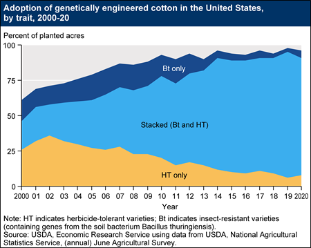 Adoption of genetically engineered cotton in the United States, by trait, 2000-20