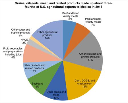 USDA ERS - Mexico Trade & FDI