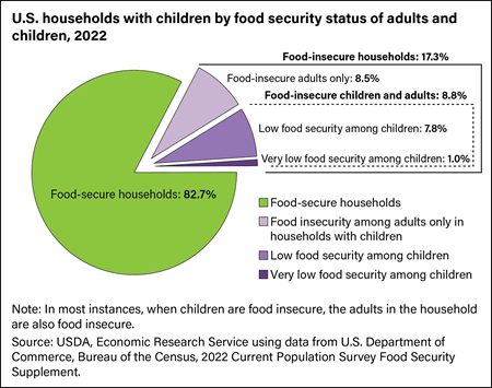U.S. households with children by food security status of adults and children, 2021