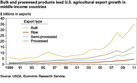 Same shares of U.S. agricultural imports are from upper middle- and high-income countries