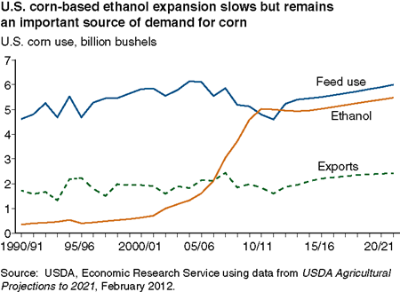 U.S. corn-based ethanol expansion slows but remains an important source of demand for corn