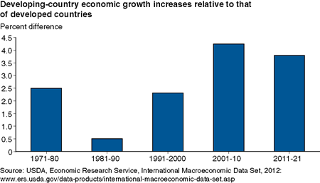 Developing-country economic growth increases relative to that of developed countries