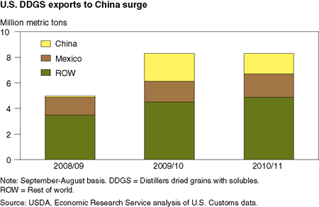 U.S. DDGS exports to China surge