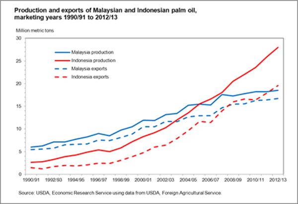 USDA ERS - Chart Detail