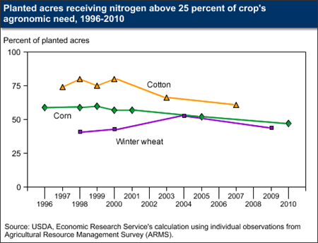 Planted acres receiving nitrogen above 25 percent of crop's agronomic need, 1996-2010