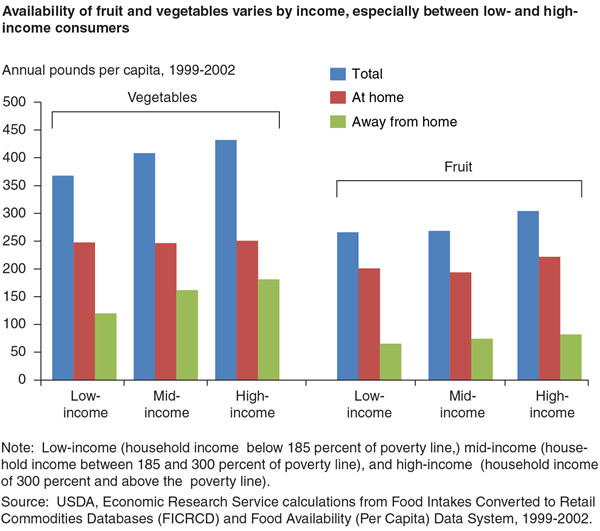 USDA ERS - Chart Detail