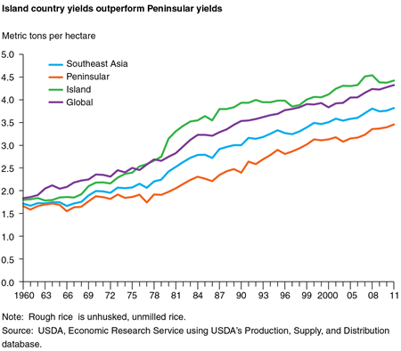 Island country yields outperform Peninsular yields