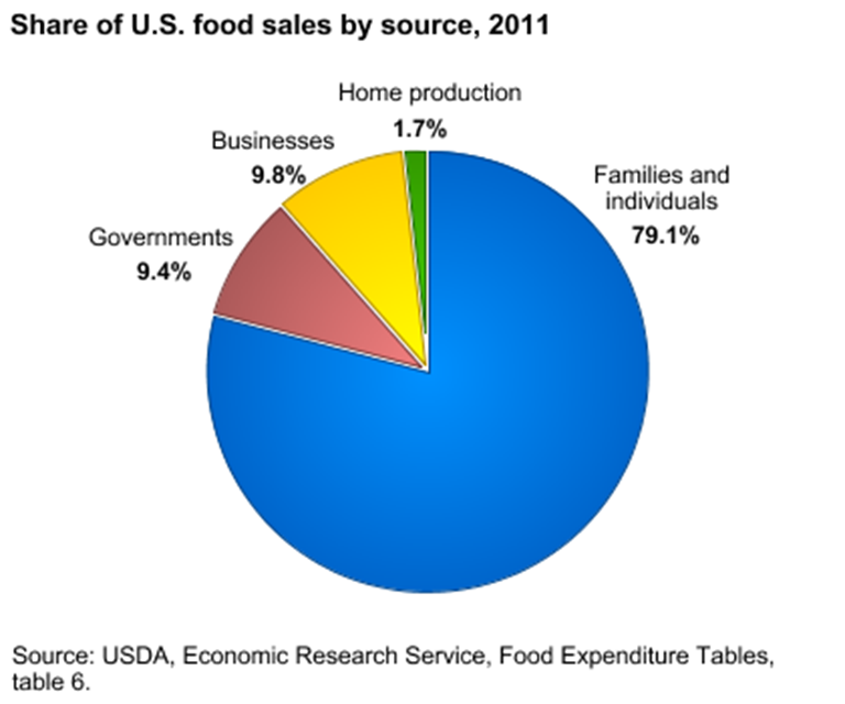 Economic food sales
