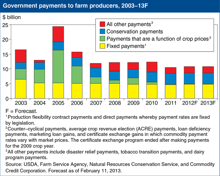 USDA ERS Chart Detail