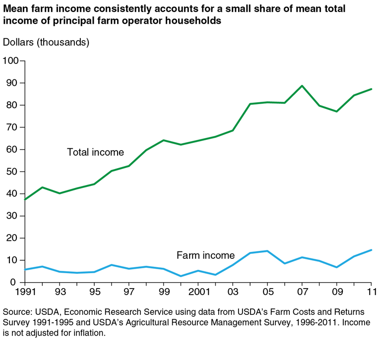 USDA ERS - Chart Detail