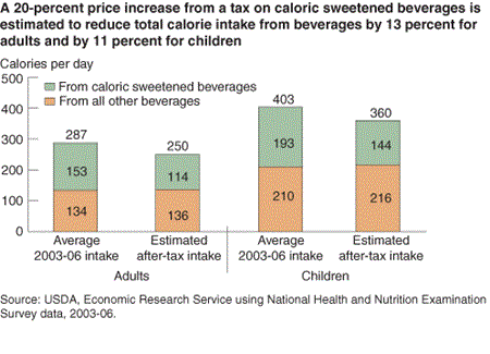A 20-percent price increase from a tax on caloric sweetened beverages is estimated to reduce total calorie intake from beverages by 13 percent for adults and by 11 percent for children
