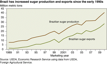 Brazil has increased sugar production and exports since the early 1990s