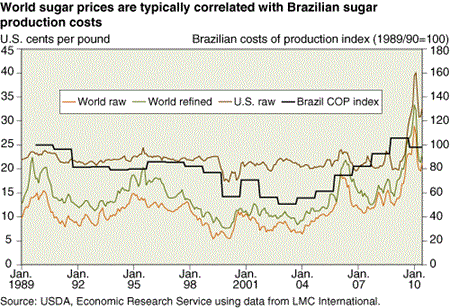 World sugar prices are typically correlated with Brazilian sugar production costs