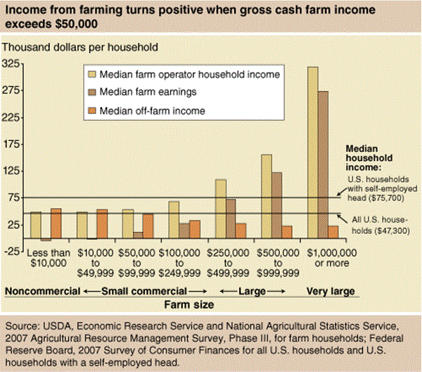 USDA ERS - Chart Detail