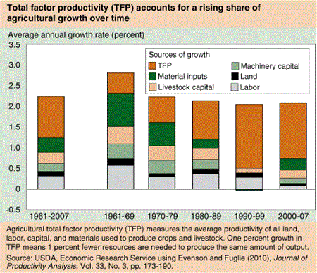 Total factor productivity (TFP) accounts for a rising share of agricultural growth over time
