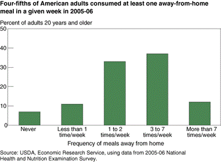 Four-fifths of American adults consumed at least one away-from-home meal in a given week in 2005-06