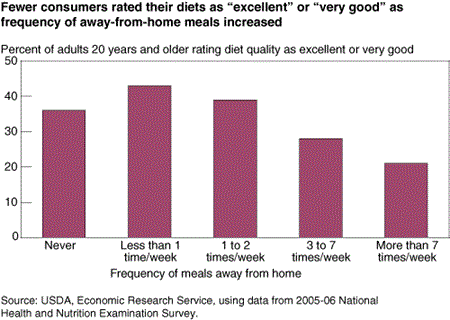 Fewer consumers rated their diets as "excellent" or "very good" as frequency of away-from-home meals increased