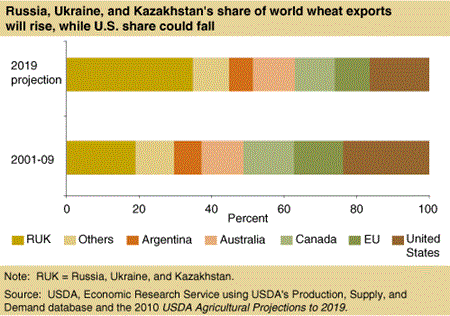 Russia, Ukraine, and Kazakhstan's share of world wheat exports will rise, while U.S. share could fall