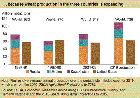 . . . because wheat production in the three countries is expanding
