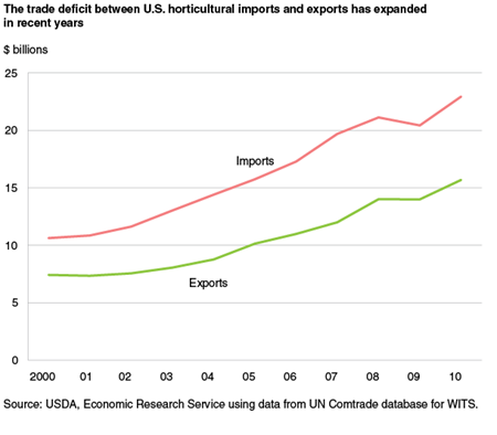 The trade deficit between U.S. horticultural imports and exports has expanded