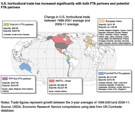 U.S. horticultural trade has increased significantly with both FTA partners and potential