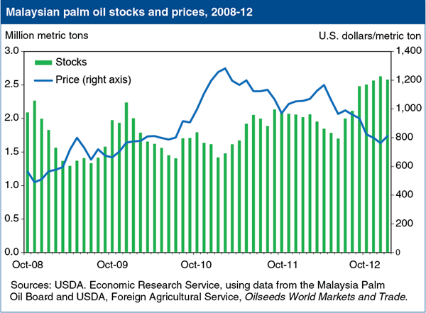 USDA ERS - Chart Detail