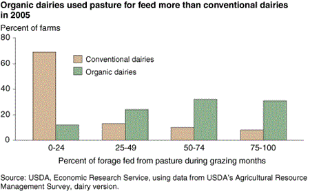 Organic dairies used pasture for feed more than conventional dairies in 2005
