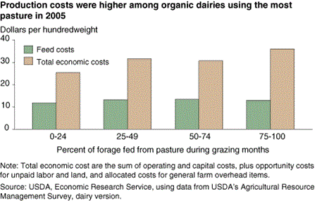 Production costs were higher among organic dairies using the most pasture in 2005